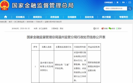 温州银行再收监管罚单,合规短板亟待补齐